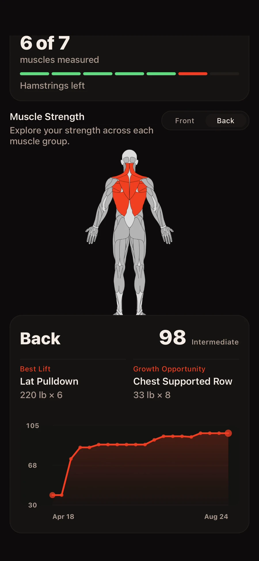 Muscle Strength body map showing the Back score, best lift, growth opportunity, and score history